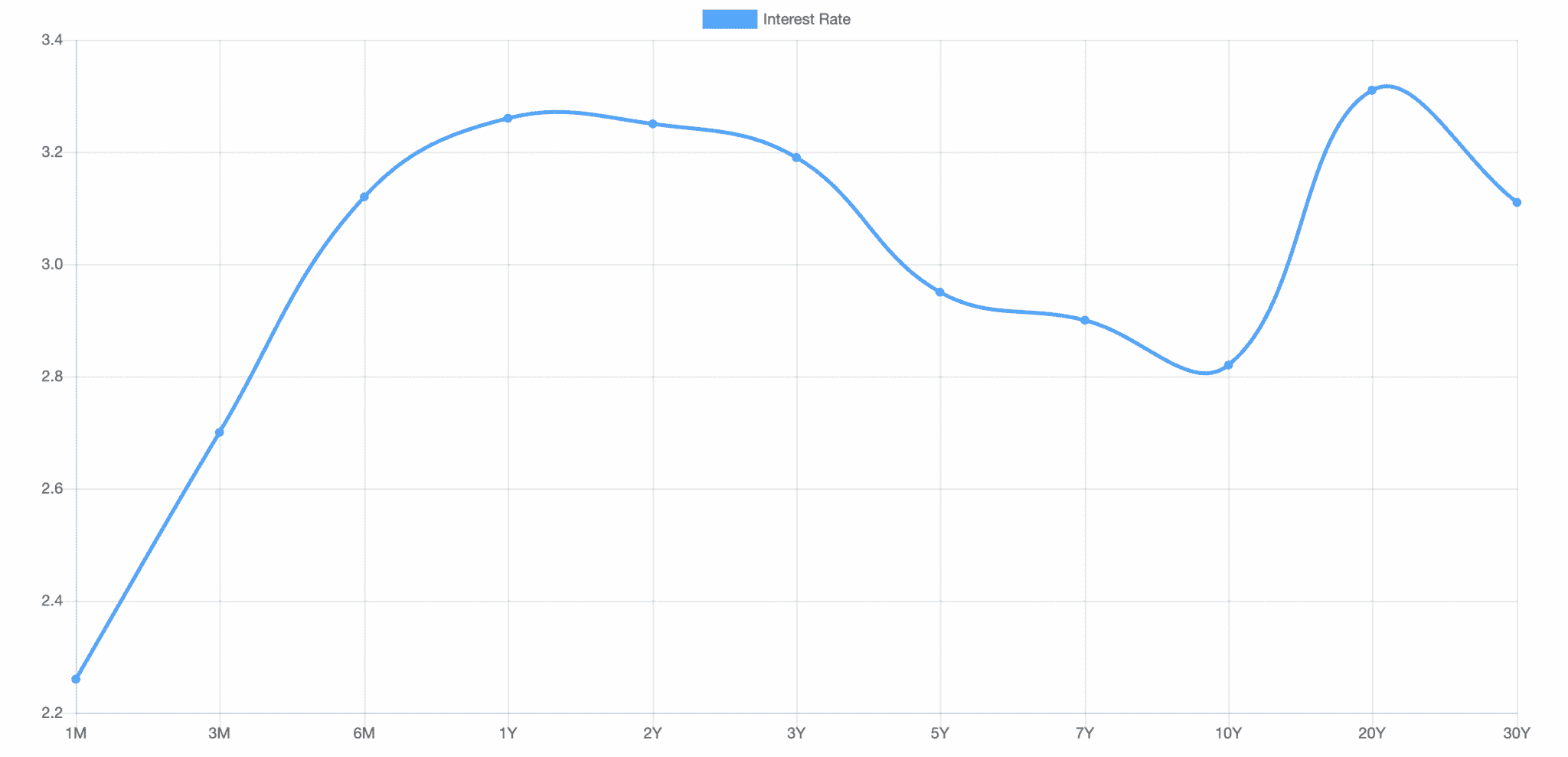 US Treasuries Yield Curve August 2022